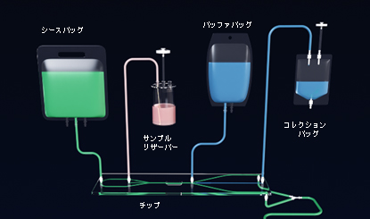 滅菌状態を維持する閉鎖型の構造